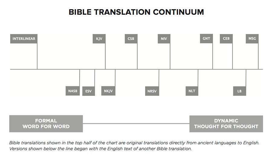 BibleTranslationContinuum-02-09